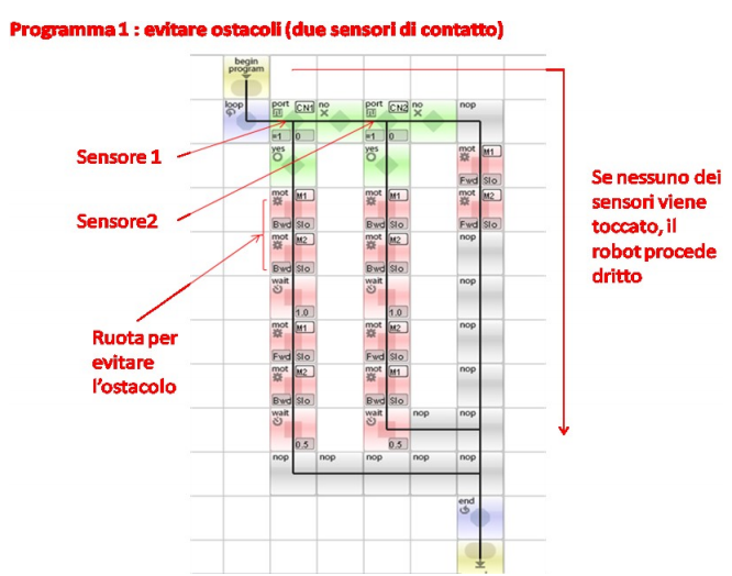 Programma per evitare gli ostacoli (sensori di contatto)